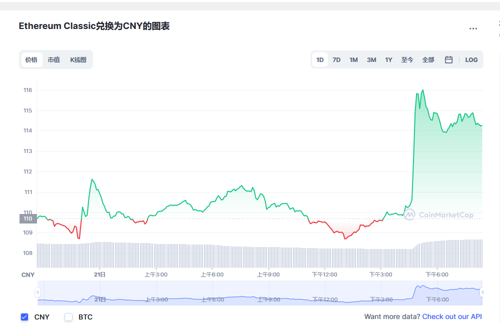 以太坊经典最新价格_以太坊经典今日价格走势_etc币实时价格_20221223-第1张图片-欧意下载